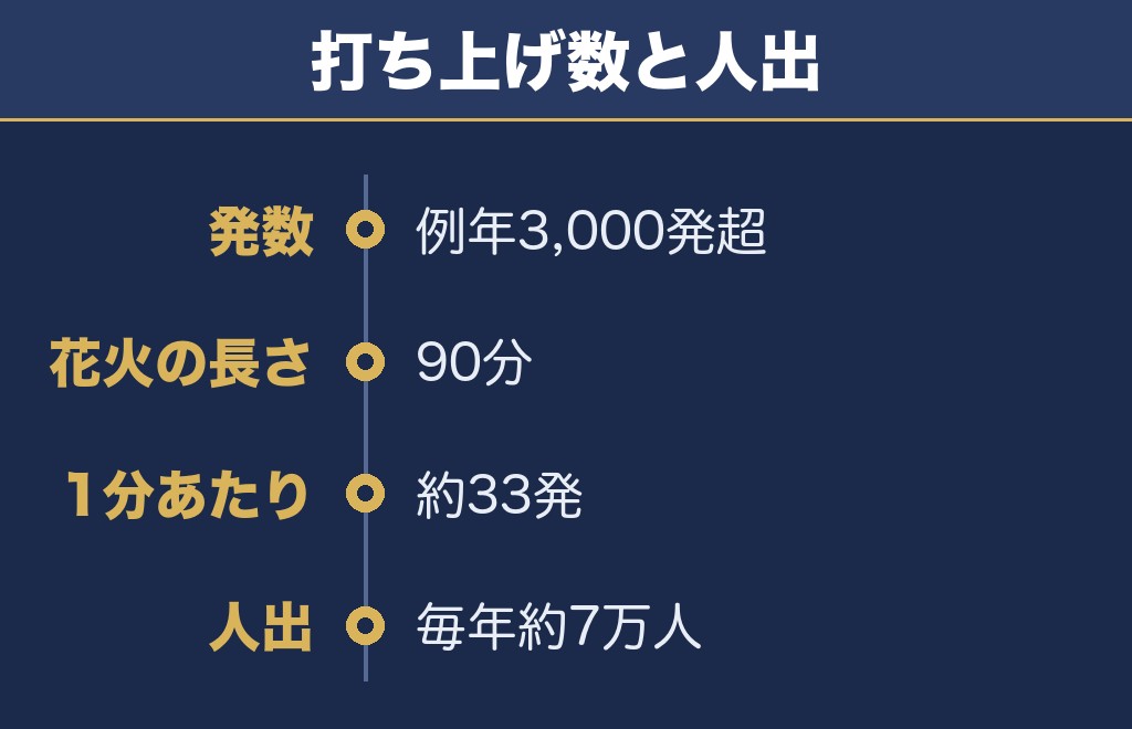 長瀞船玉まつり花火大会は3,000発超で7万人が集まる