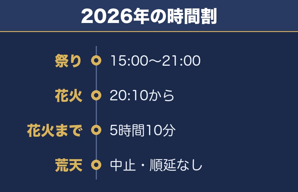 那珂川の花火は20時10分から約2,000発