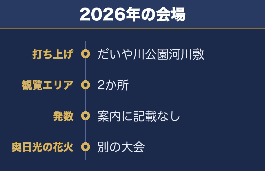 日光花火大会の打ち上げ場所は日光だいや川公園の河川敷