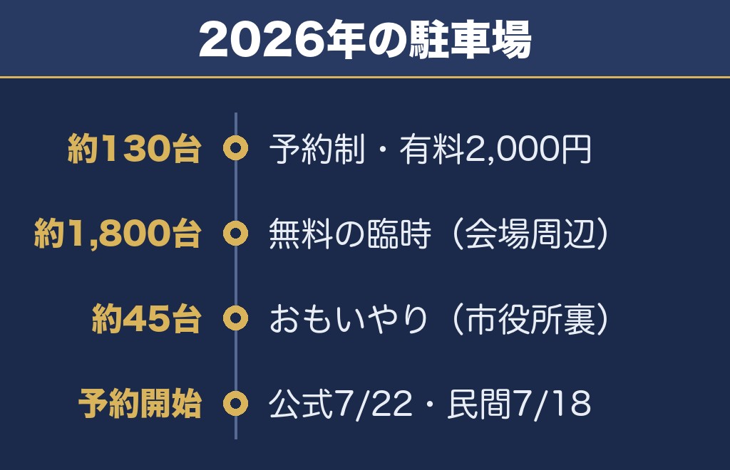 韮崎花火大会2027の駐車場は予約制と無料の2本立て