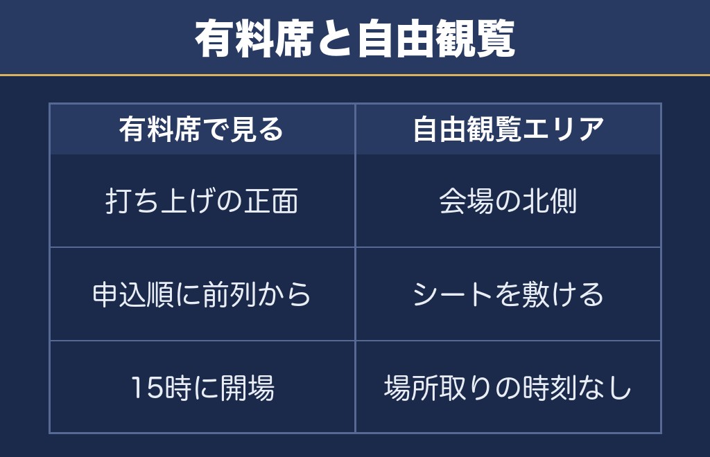韮崎花火大会を無料で見るときは会場北側へ