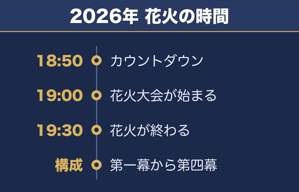 新田まつり花火大会の花火は19時から30分間