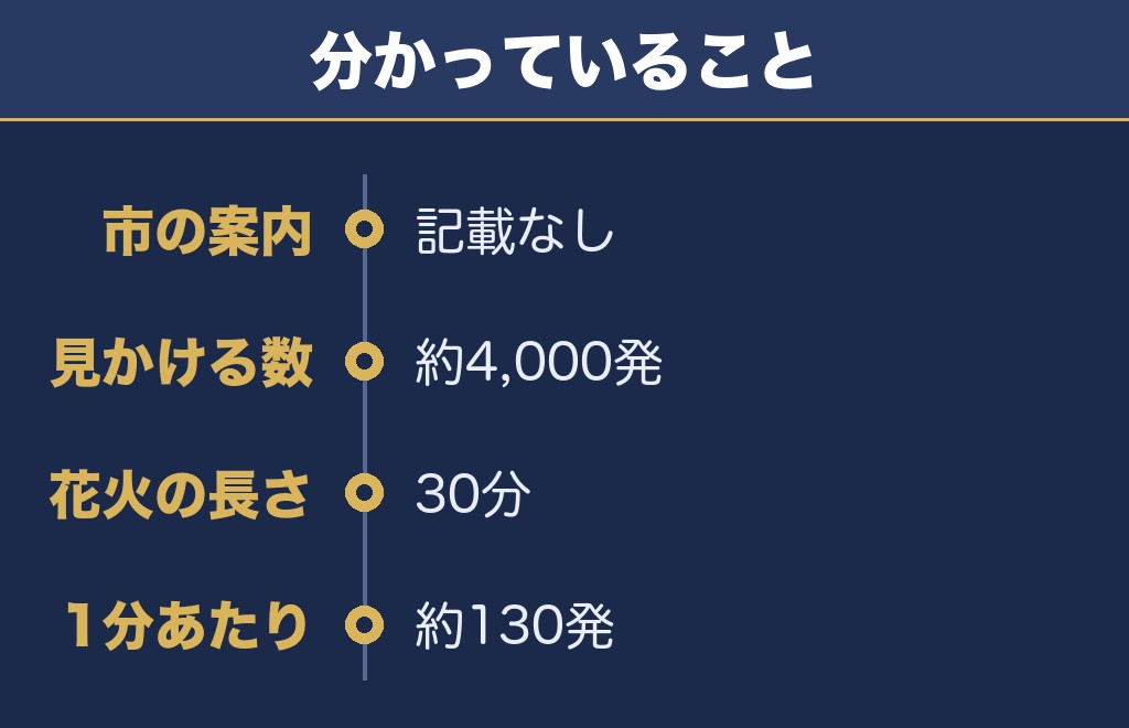 新田まつり花火大会は何発上がる？公式には出ていない