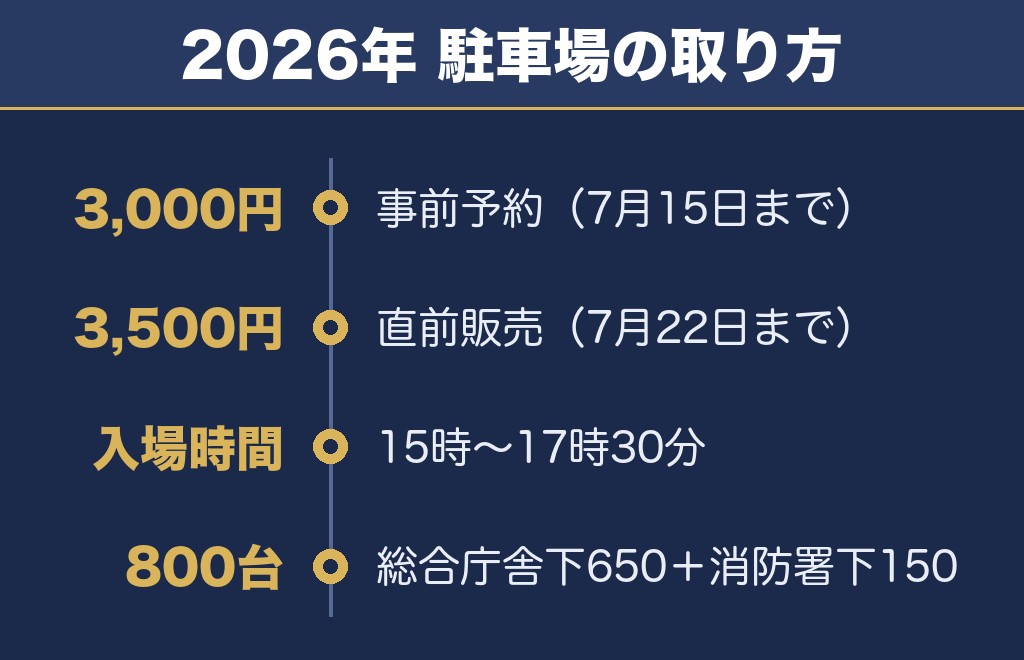 直方花火大会2027の駐車場は2026年に事前予約制で1台3,000円