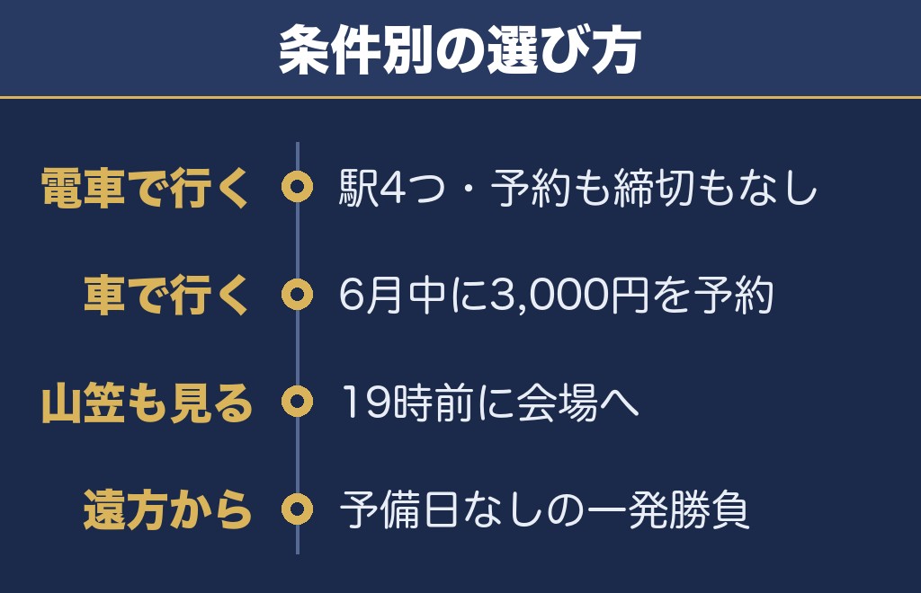 直方花火大会2027は駐車場を予約するかどうかで決まる