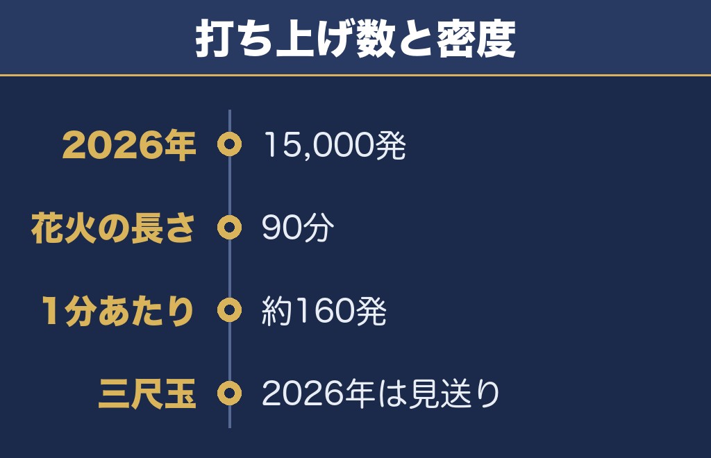 能代の花火は15,000発上がる