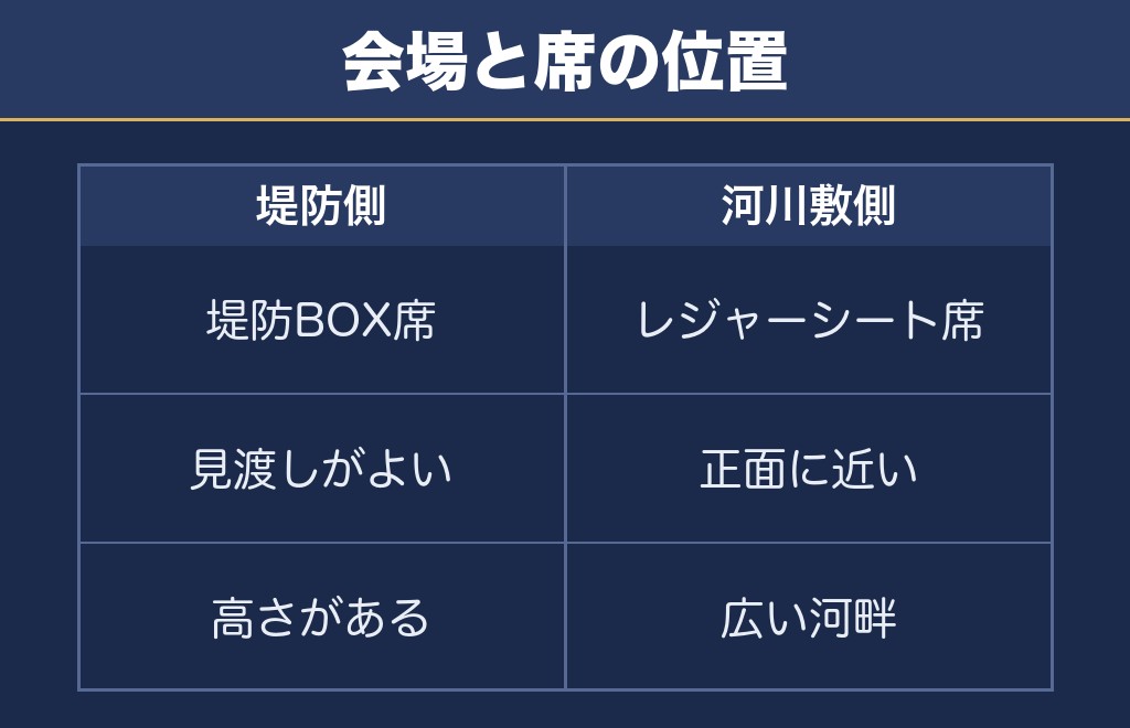 大曲花火大会2027の観覧席の場所と会場