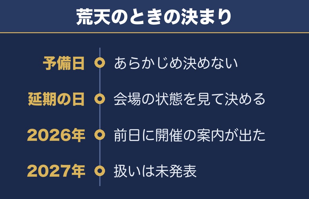 大曲花火大会が荒天のときは延期日をその都度決める