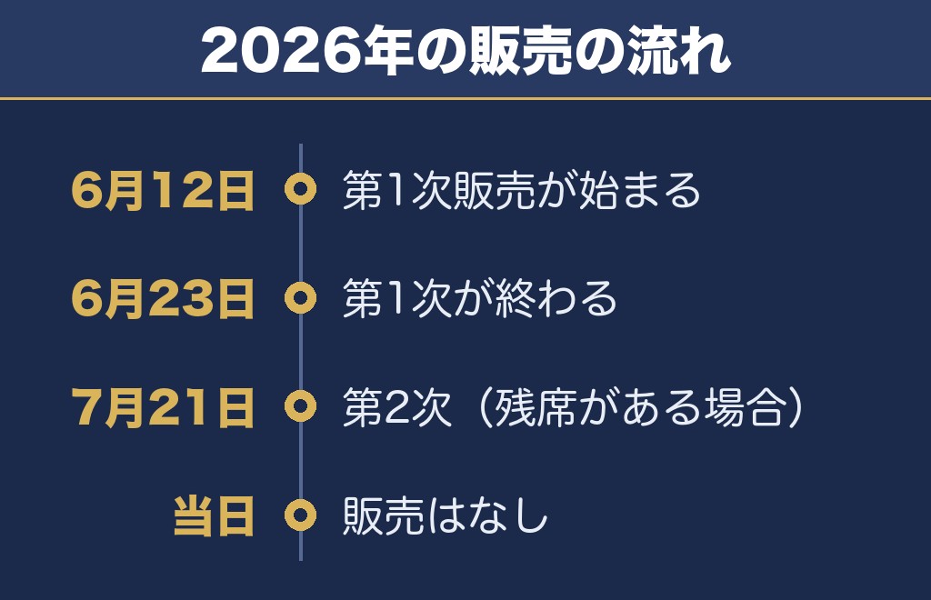 大曲花火大会2027は6月の第1次販売に合わせて動くのが確実