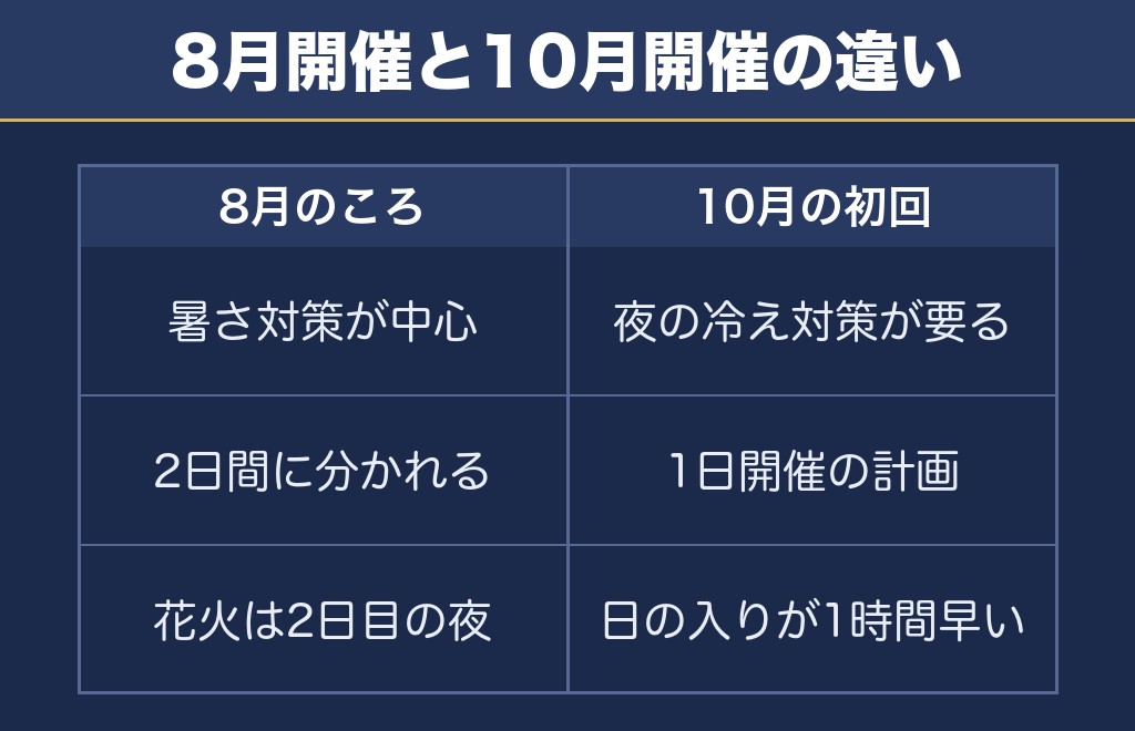 おんまく花火大会2027は10月の服装と宿を先に考えます