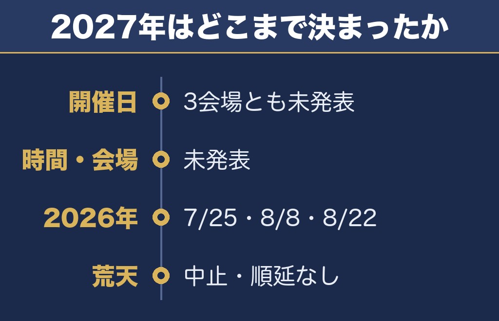 さいたま市花火大会2027の日程はいつ？3会場とも未発表です