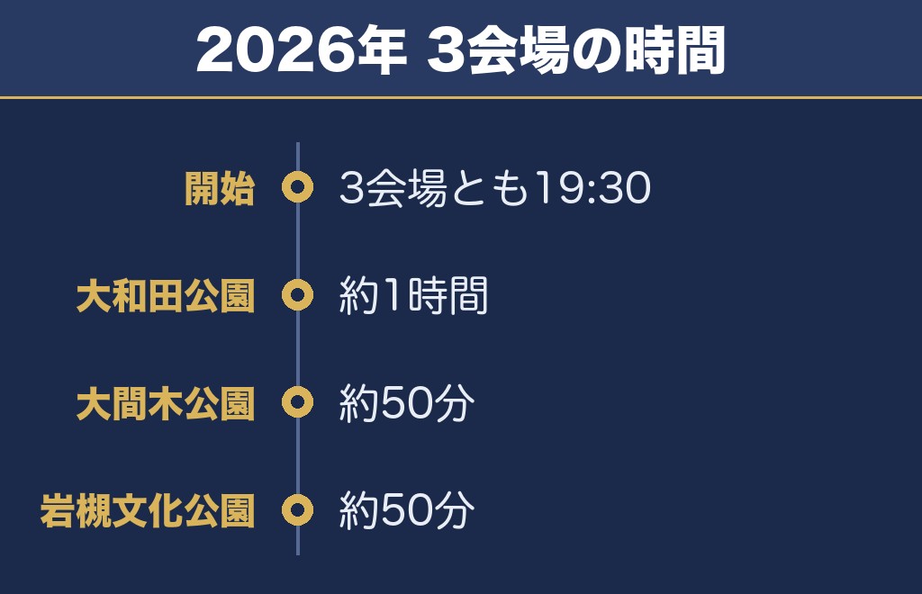 さいたま市花火大会の打ち上げ時間は3会場とも19時30分から