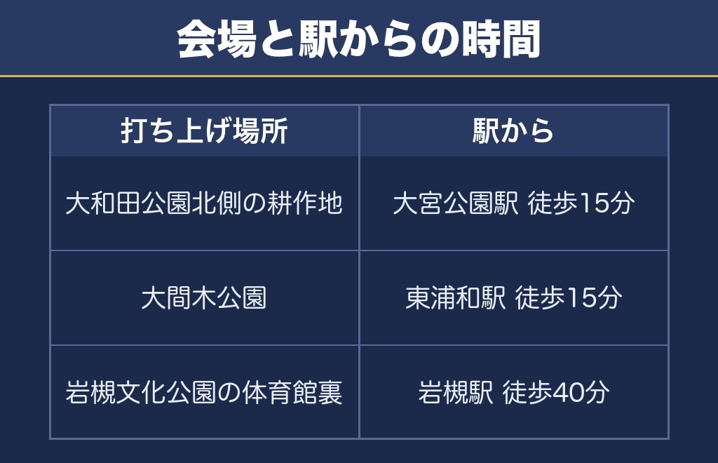 さいたま市花火大会の打ち上げ場所は3会場で別