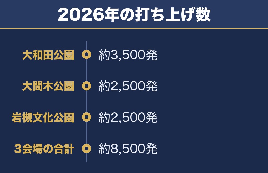 さいたま市花火大会は何発上がる？3会場合わせて約8,500発