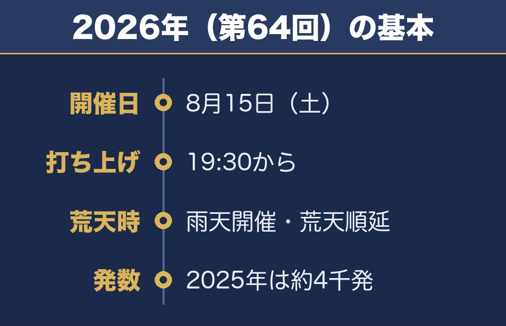 佐久千曲川大花火大会2027の日程は未発表・2026年は8月15日でした