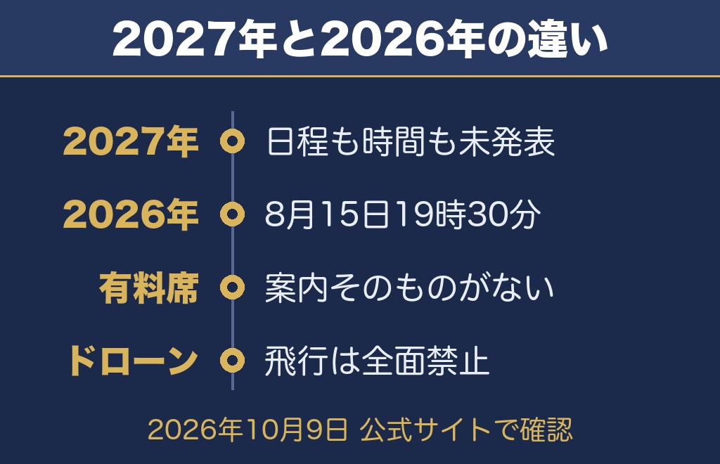佐久千曲川大花火大会の公式サイトで確認できたこと【2026年10月9日時点】