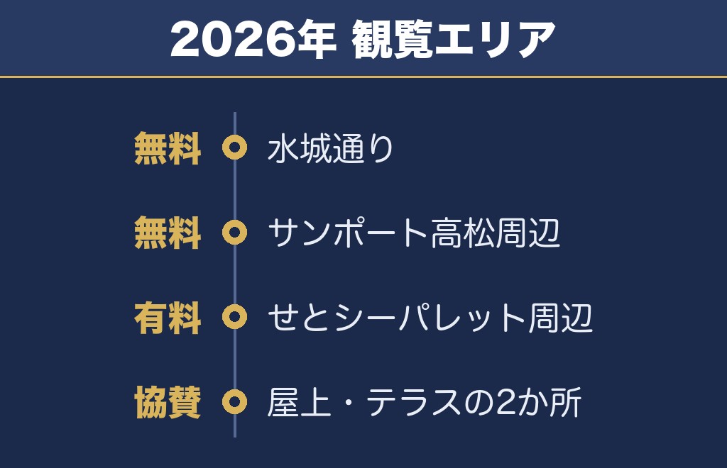 さぬき高松まつり花火大会2027の観覧エリアは無料・有料・協賛の3種類