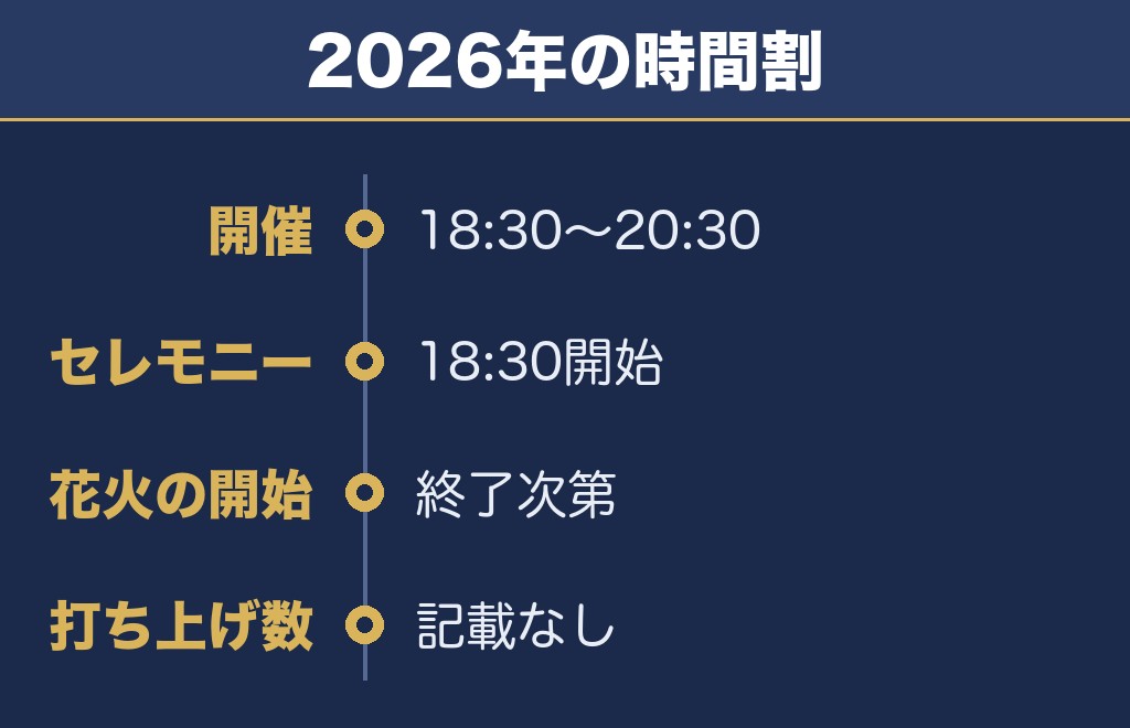 関宿まつり花火大会の時間は18時30分から20時30分まで