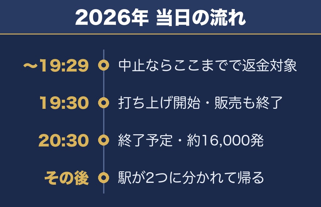 仙台七夕花火祭の時間は19時30分から約60分