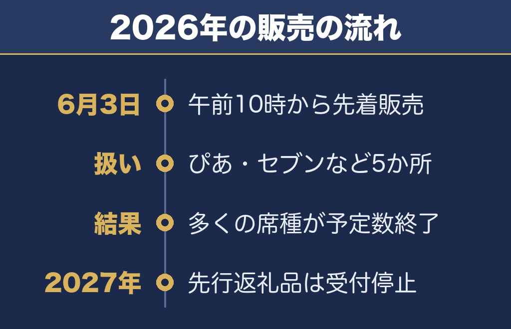 神明の花火大会2027は6月初めの販売開始に合わせて動くのが確実