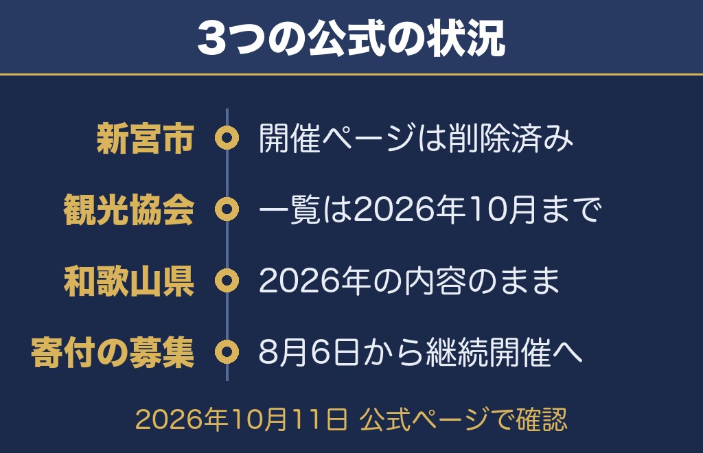 熊野徐福万燈祭の公式ページで確認できたこと【2026年10月11日時点】