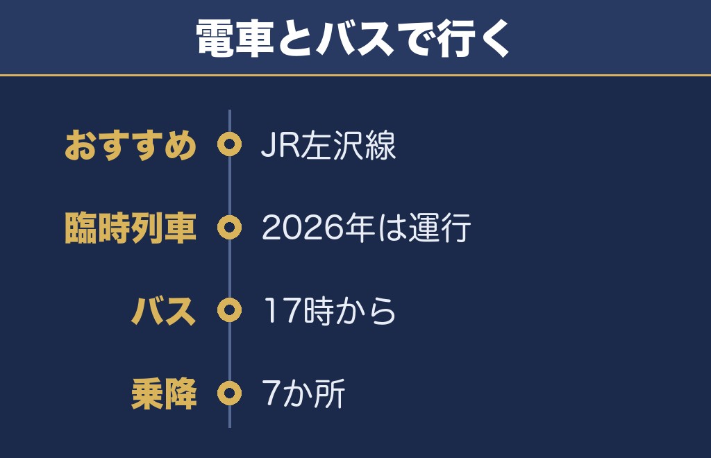 左沢線の臨時列車が出るので電車で行けます