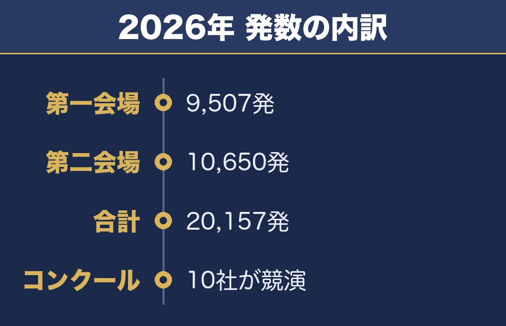 隅田川花火大会2027の打ち上げ数は約2万発が目安