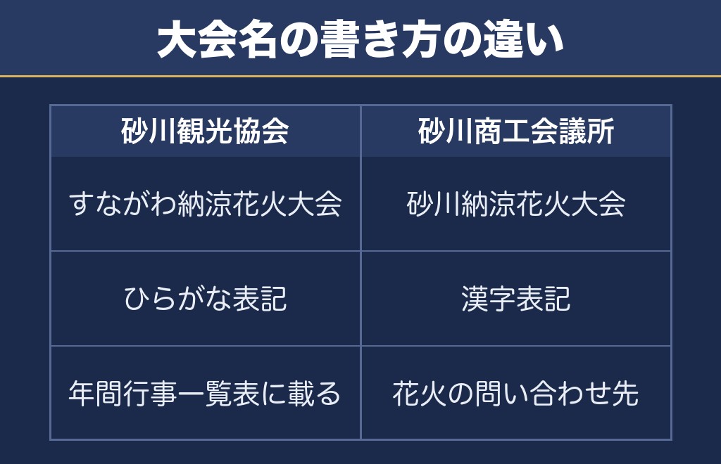砂川納涼花火大会の打ち上げ場所は砂川オアシスパーク