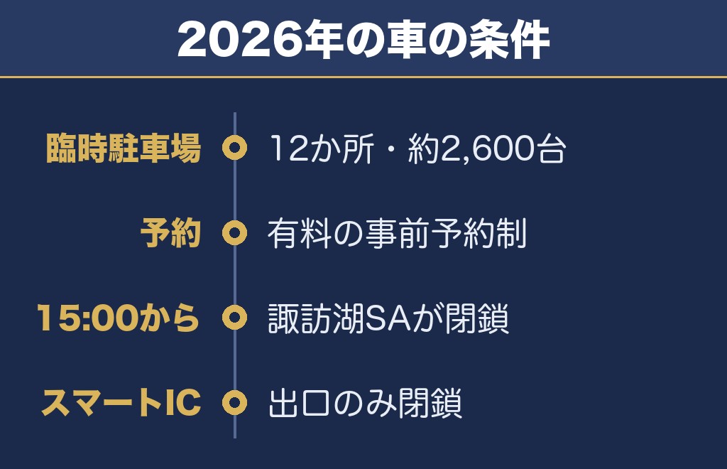 諏訪湖花火大会の駐車場は事前予約制で高速の出口も閉まります
