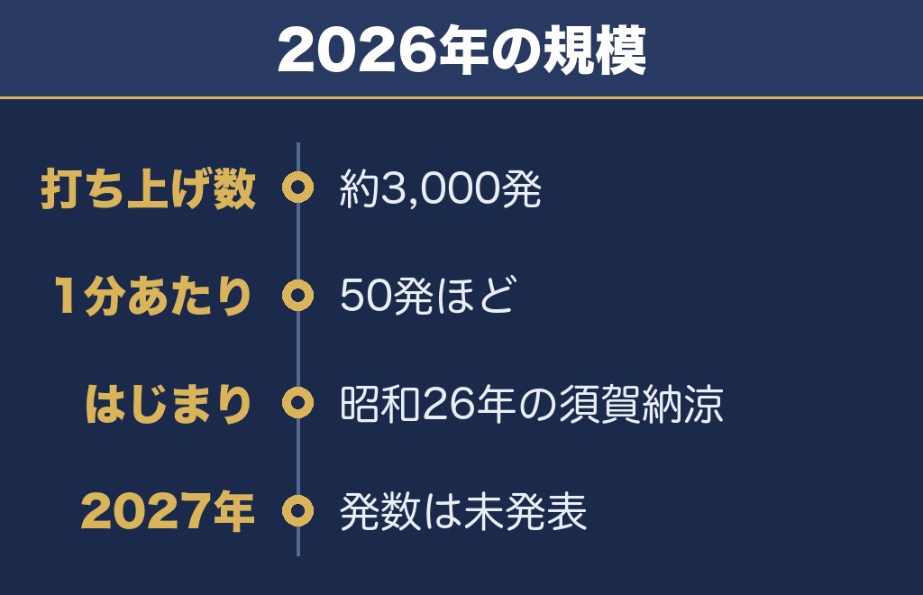 湘南ひらつか花火大会2026は約3000発でした