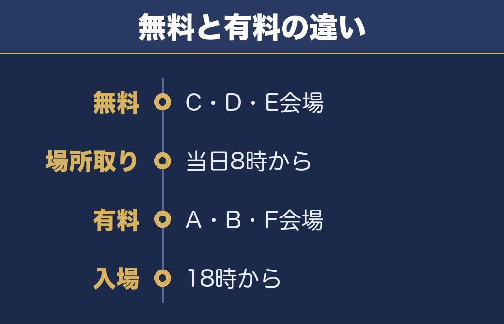 高崎花火大会の無料観覧エリアと場所取り
