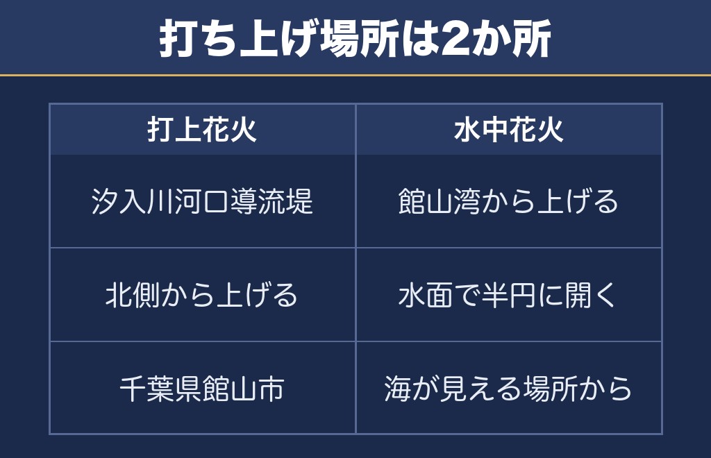 館山湾花火大会の打ち上げ場所は汐入川河口の導流堤