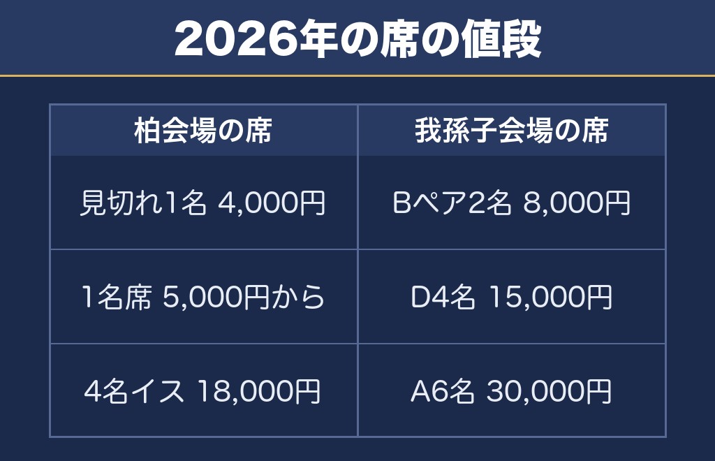 手賀沼花火大会2026の有料席は4000円から30000円でした