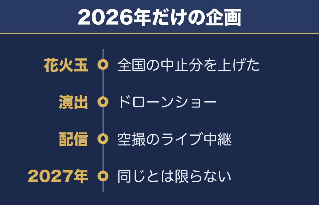 茅ヶ崎花火大会2027の前に知っておきたい2026年の特別な回