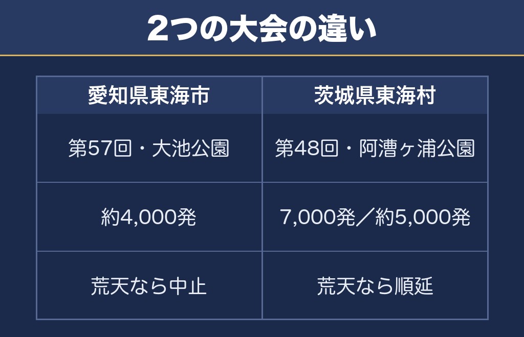 東海まつり花火大会は愛知と茨城の2つがあります