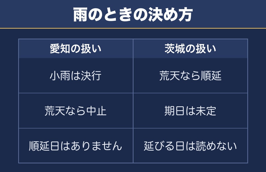 東海まつり花火大会の荒天時の扱いは正反対です