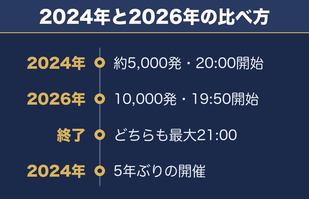 鳥取しゃんしゃん祭り花火大会の打ち上げ数は2年で倍になりました
