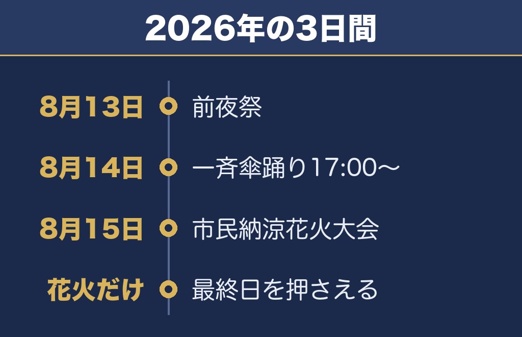 鳥取しゃんしゃん祭り花火大会2027は祭りの最終日に上がります