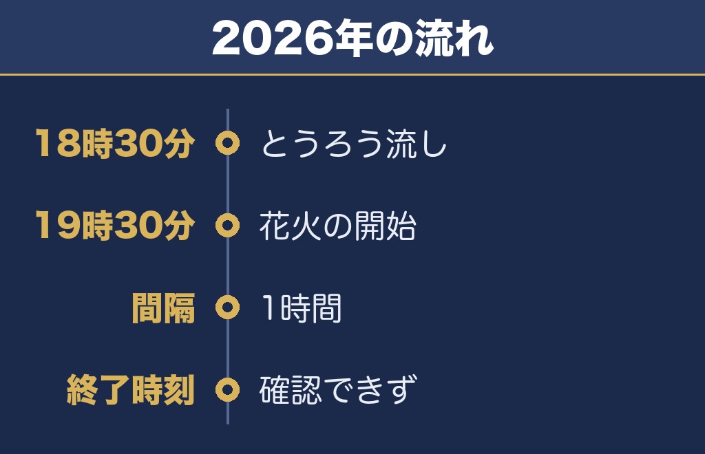 とうろう流しと大花火大会2027の時間は18時30分からの流れです