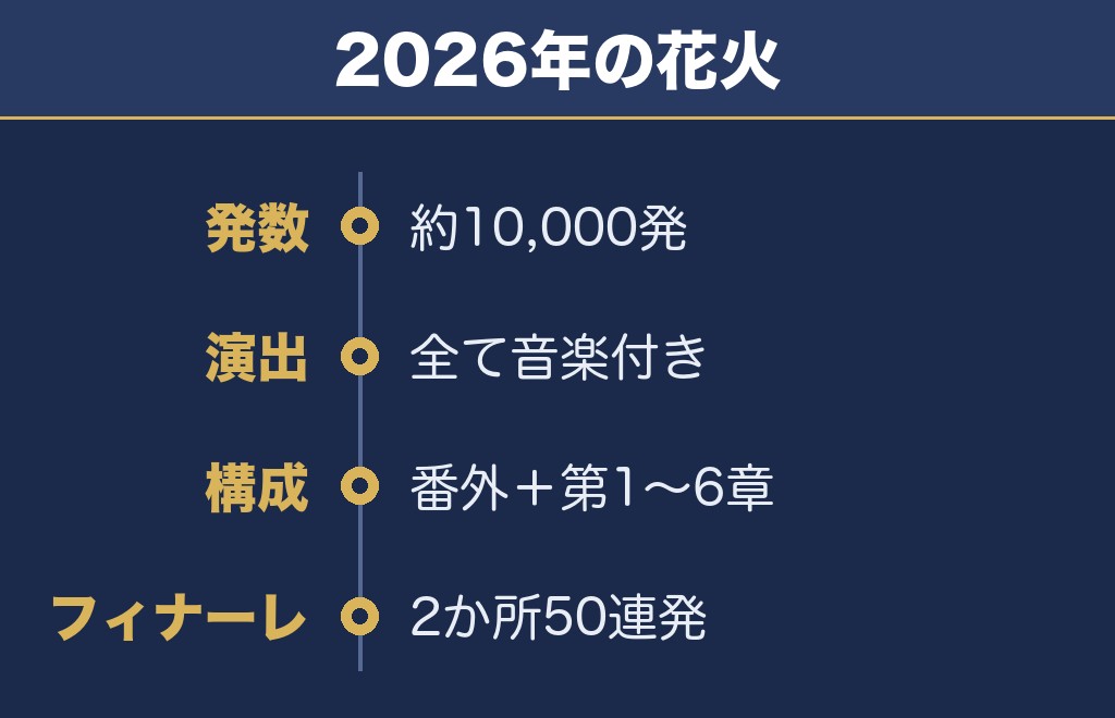 とうろう流しと大花火大会2026は10000発の音楽付きでした