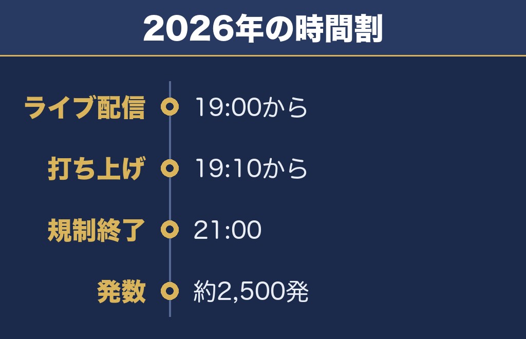十和田市夏まつり花火大会の打ち上げは19時10分から約2,500発