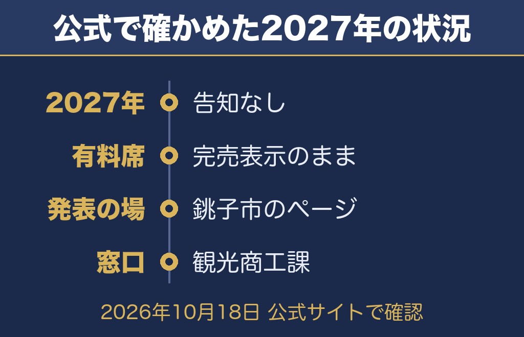 公式サイトで確認した銚子みなとまつり花火大会2027の状況【2026年10月18日時点】