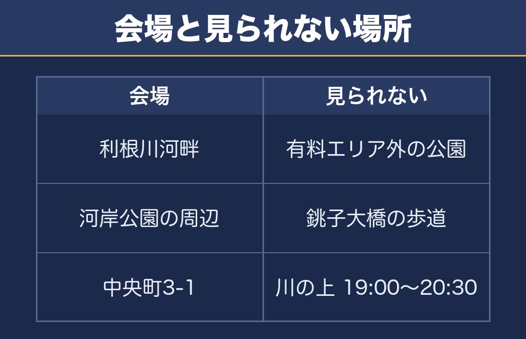 銚子みなとまつり花火大会の打ち上げ場所は利根川河畔