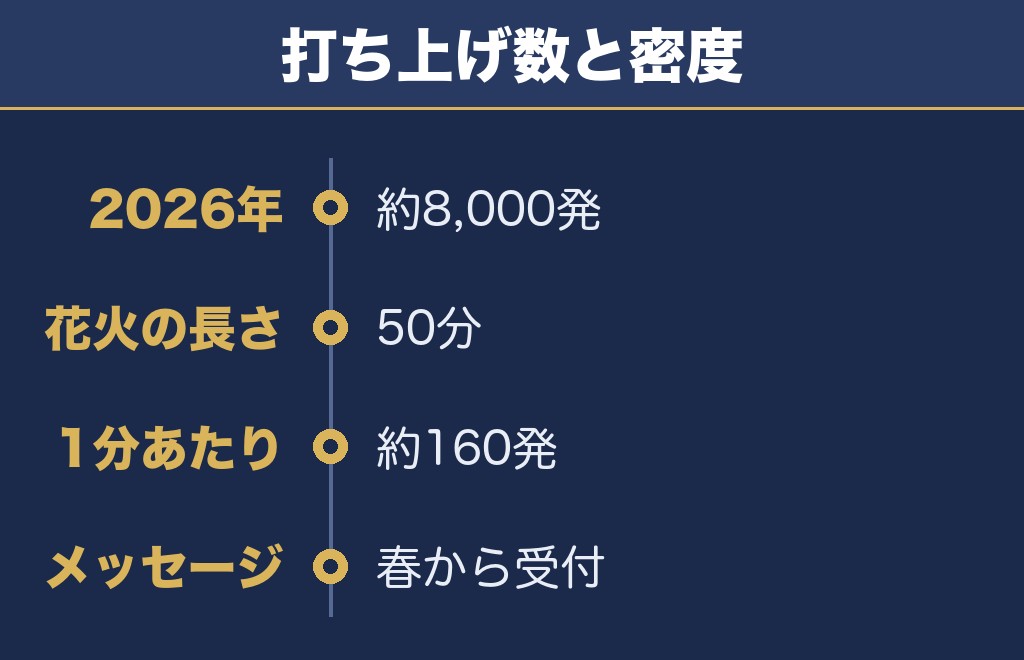 銚子みなとまつり花火大会は約8,000発上がる