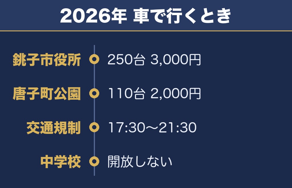 銚子みなとまつり花火大会の公式駐車場は有料で完売した