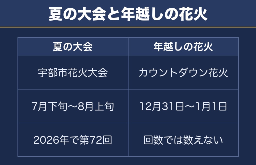 宇部市花火大会は大晦日のカウントダウン花火とは別