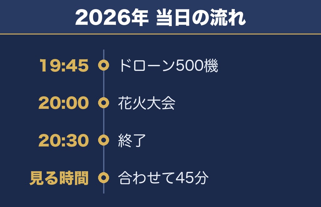 宇部市花火大会の2026年の時間は20時から20時30分