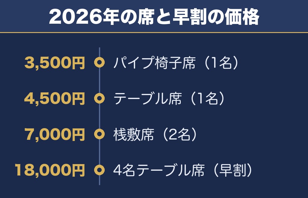 山形大花火大会2027の有料席はいくら？2026年の価格と買い方