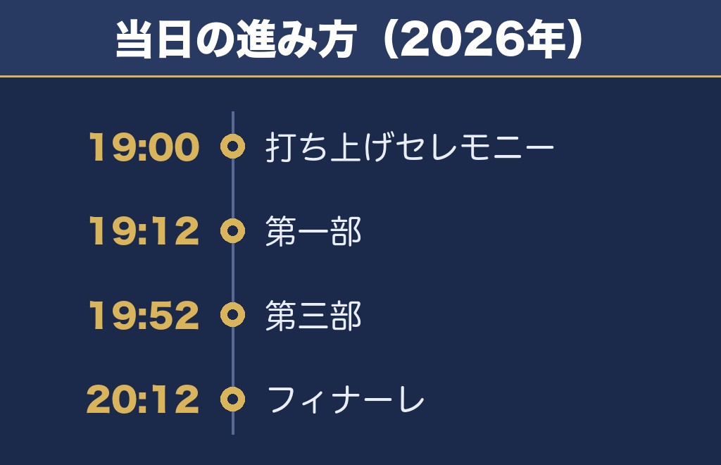 山形大花火大会2027の打ち上げ数と当日のスケジュール