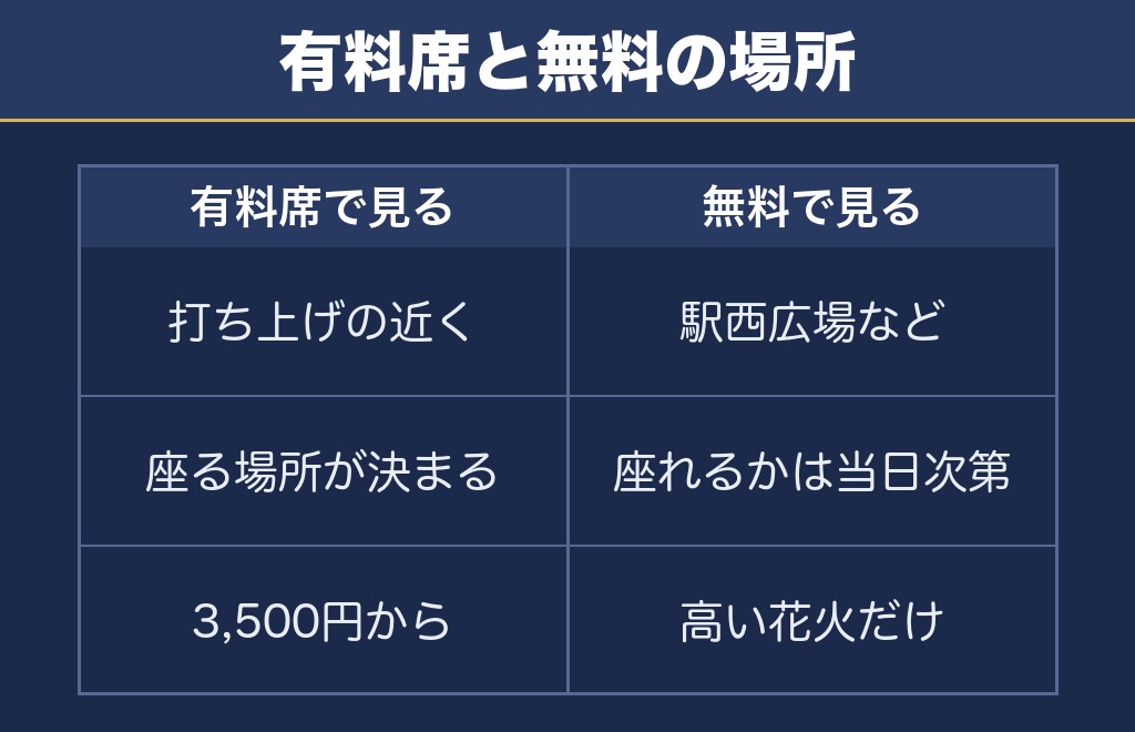 山形大花火大会の穴場は？無料で見える場所と臨時列車